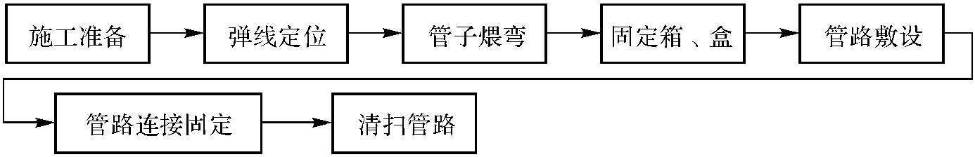 绝缘导管敷设工艺标准